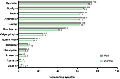 Outcome predictors in COVID-19: An analysis of emergent systemic inflammation indices in Mexican population